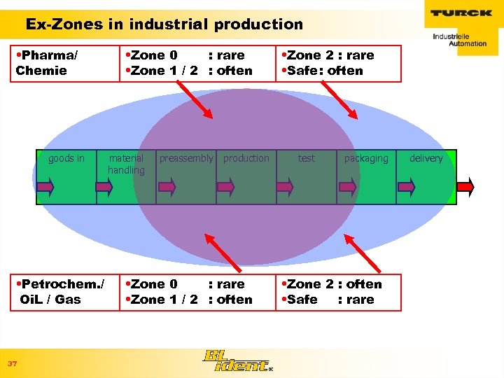 Ex-Zones in industrial production • Pharma/ Chemie goods in • Petrochem. / Oi. L