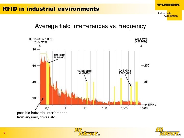 RFID in industrial environments Average field interferences vs. frequency possible industrial interferences from engines,