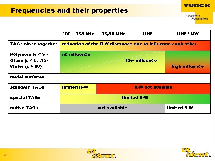 Frequencies and their properties 100 – 135 k. Hz 13, 56 MHz UHF /