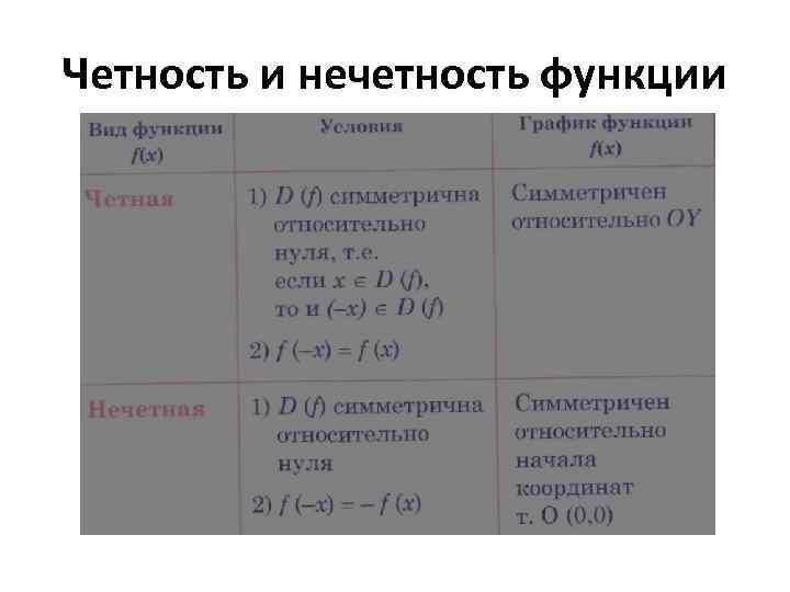 Четность и нечетность функции 