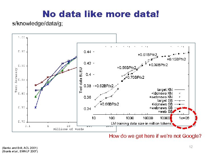 No data like more data! s/knowledge/data/g; How do we get here if we’re not