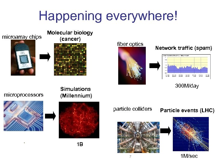 Happening everywhere! microarray chips microprocessors Molecular biology (cancer) fiber optics Network traffic (spam) 300