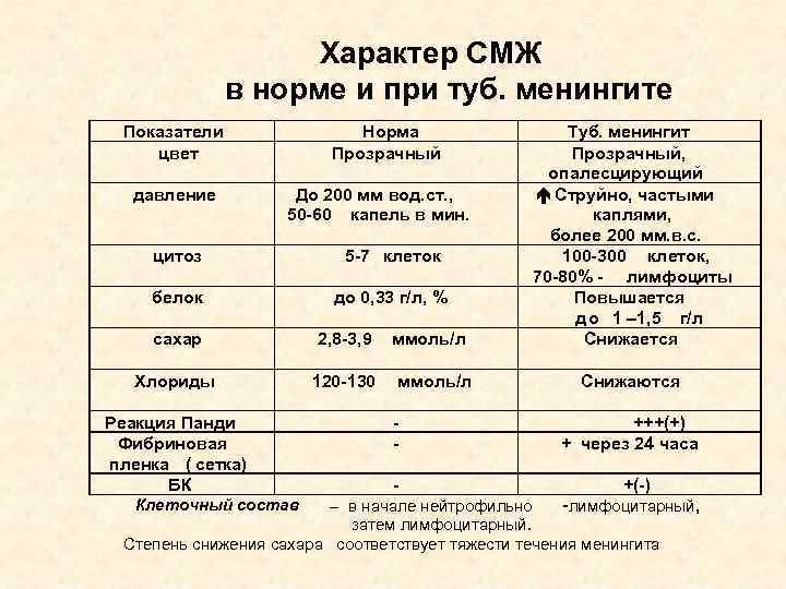 Характер СМЖ в норме и при туб. менингите Показатели цвет давление Норма Прозрачный До