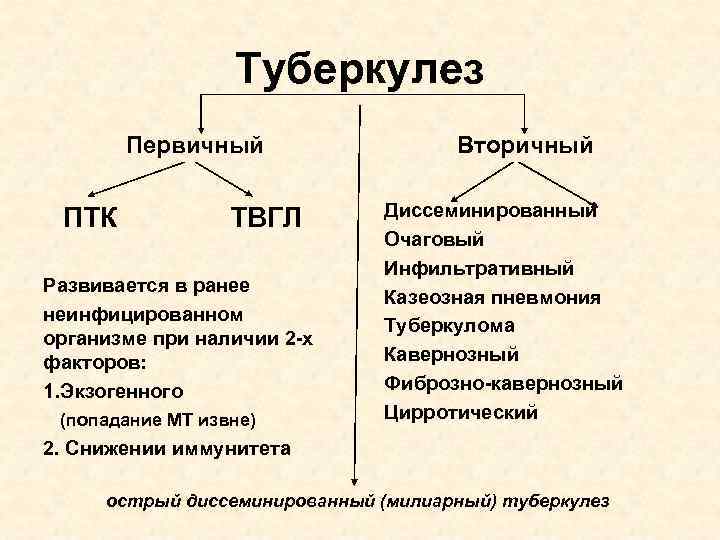 Отличие первичной