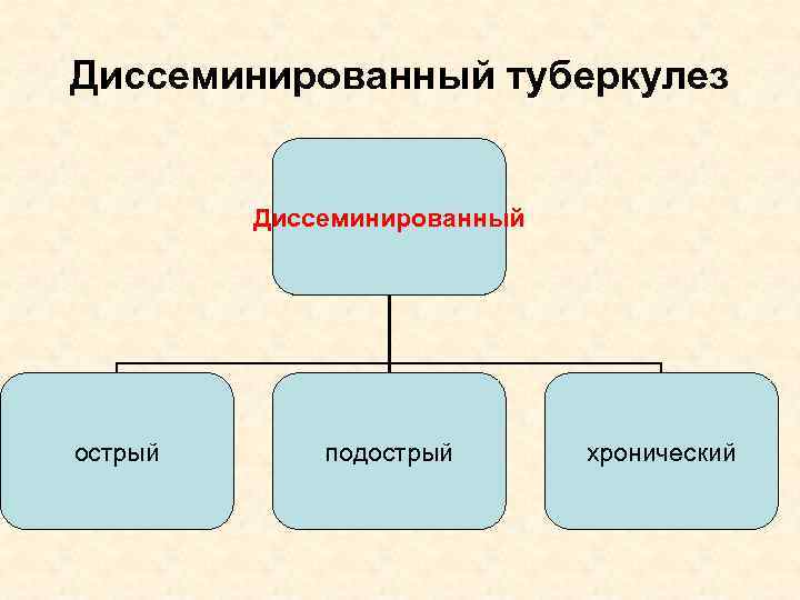 Диссеминированный туберкулез Диссеминированный острый подострый хронический 