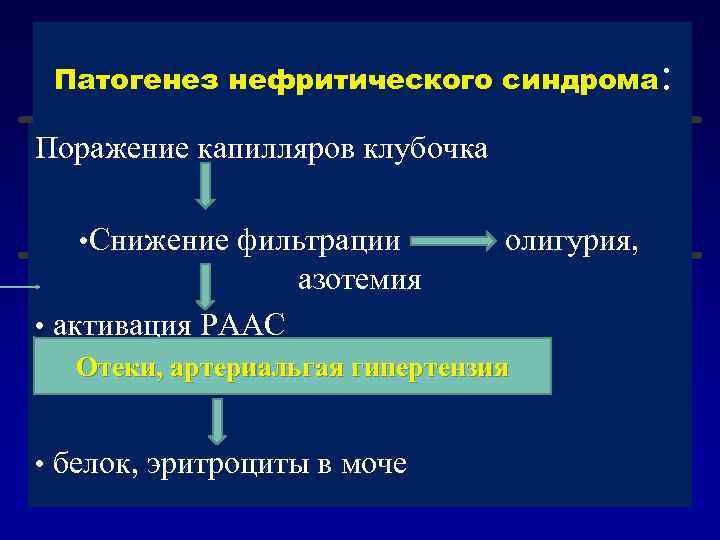 Патогенез нефритического синдрома: Поражение капилляров клубочка • Снижение фильтрации олигурия, азотемия • активация РААС