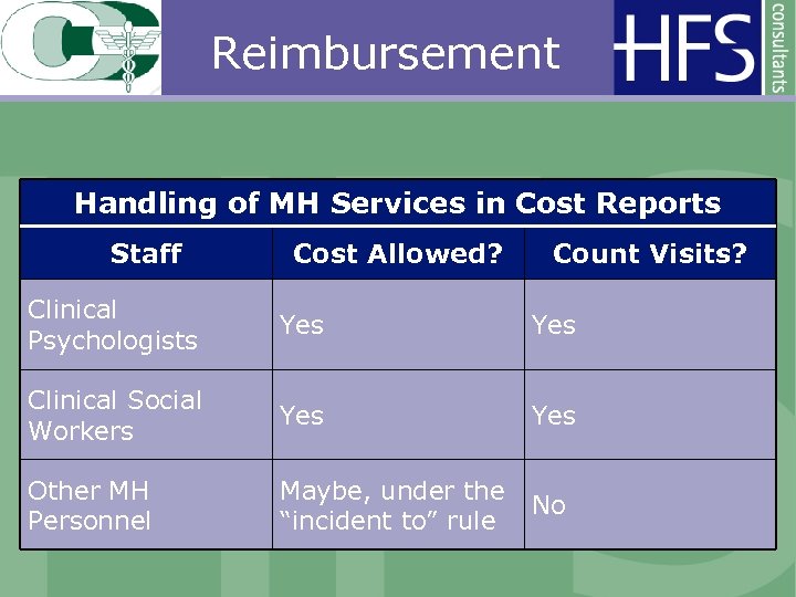 Reimbursement Handling of MH Services in Cost Reports Staff Cost Allowed? Count Visits? Clinical