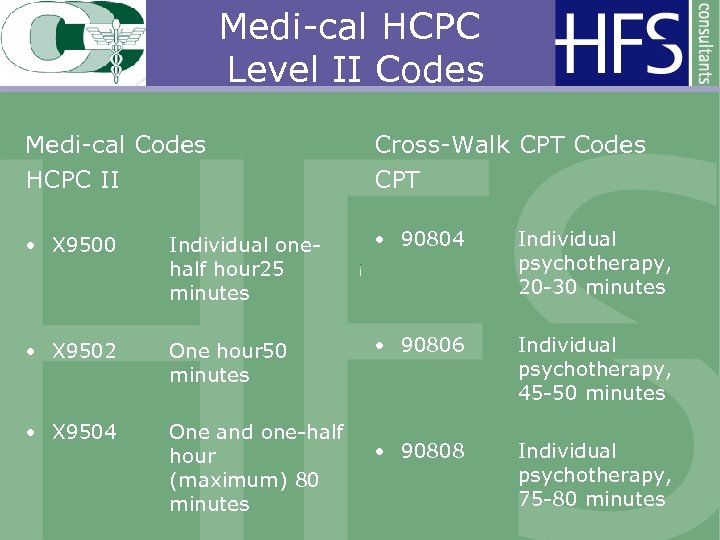 Medi-cal HCPC Level II Codes Medi-cal Codes HCPC II Cross-Walk CPT Codes CPT •