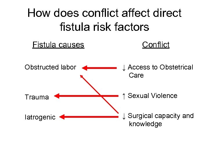 How does conflict affect direct fistula risk factors Fistula causes Conflict Obstructed labor ↓