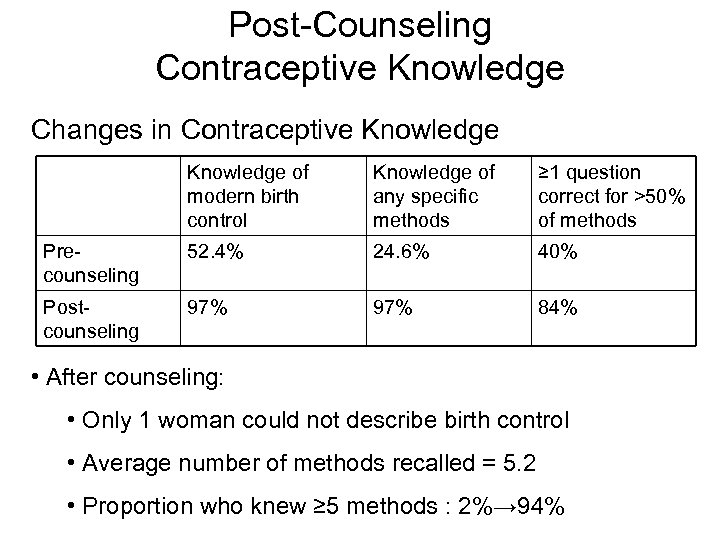 Post-Counseling Contraceptive Knowledge Changes in Contraceptive Knowledge of modern birth control Knowledge of any