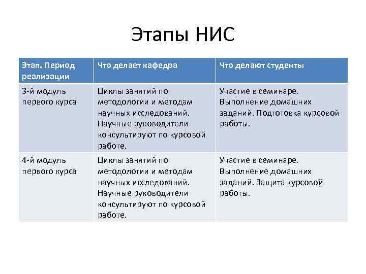 Этапы НИС Этап. Период реализации Что делает кафедра Что делают студенты 3 -й модуль