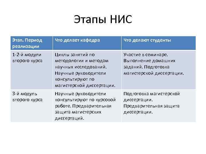 Этапы НИС Этап. Период реализации Что делает кафедра Что делают студенты 1 -2 -й