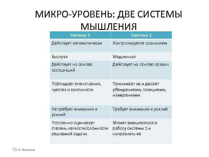 МИКРО-УРОВЕНЬ: ДВЕ СИСТЕМЫ МЫШЛЕНИЯ Система 1 Система 2 Действует автоматически Контролируется сознанием Быстрая Медленная