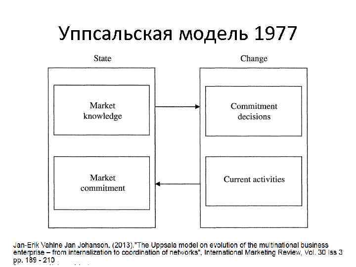 Уппсальская модель 1977 