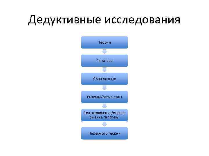 Дедуктивные исследования Теория Гипотеза Сбор данных Выводы/результаты Подтверждение/опрове ржение гипотезы Пересмотр теории 