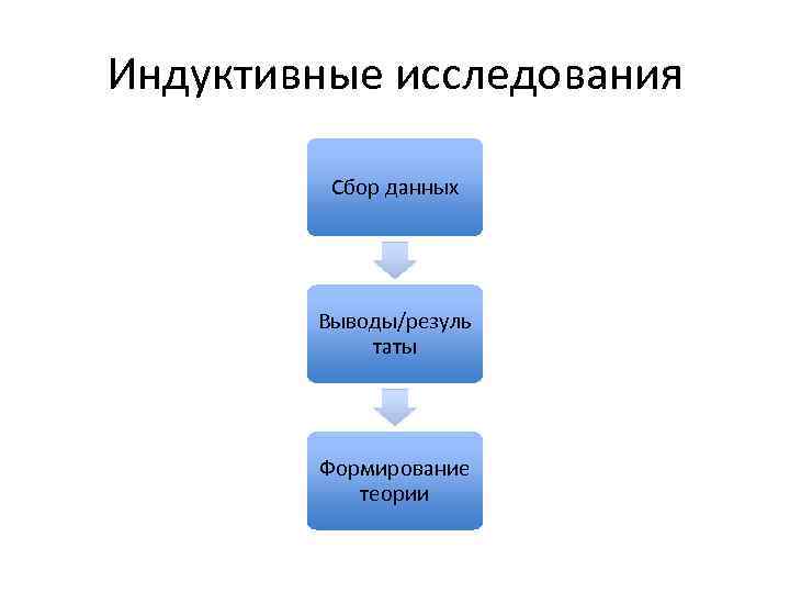 Индуктивные исследования Сбор данных Выводы/резуль таты Формирование теории 