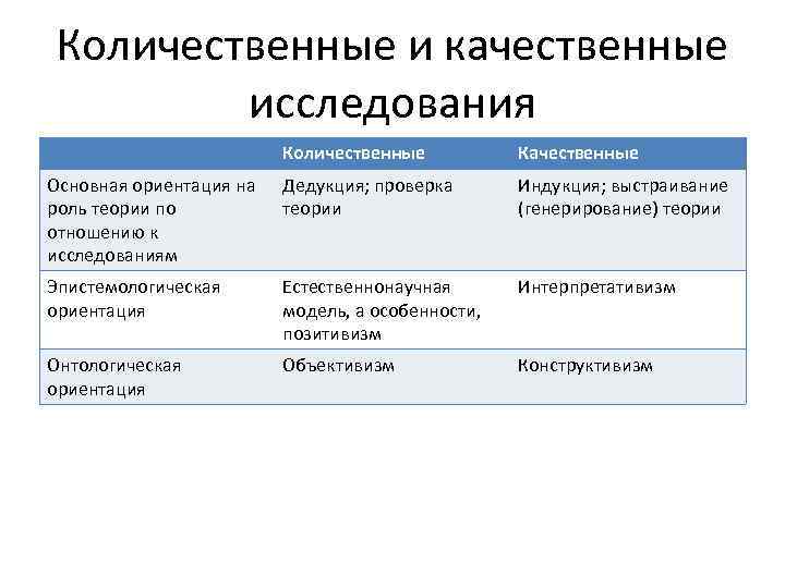 Количественные и качественные исследования Количественные Качественные Основная ориентация на роль теории по отношению к