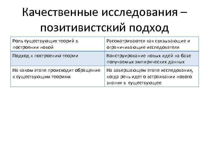 Качественные исследования – позитивистский подход Роль существующих теорий в построении новой Рассматриваются как связывающие