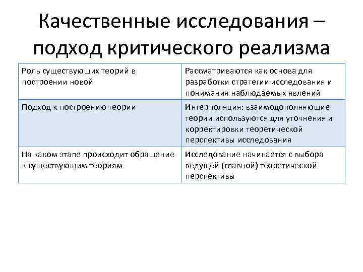 Качественные исследования – подход критического реализма Роль существующих теорий в построении новой Рассматриваются как