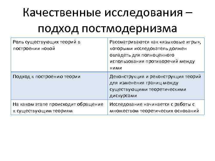 Качественные исследования – подход постмодернизма Роль существующих теорий в построении новой Рассматриваются как «языковые