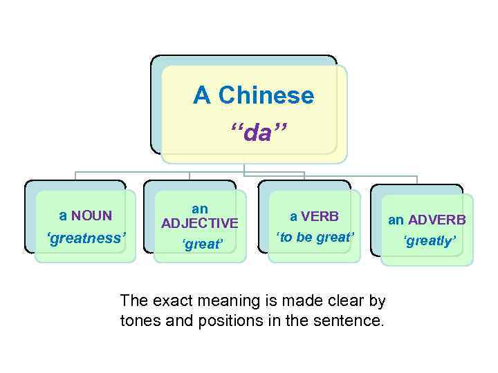 A Chinese ‘‘da’’ a NOUN ‘greatness’ an ADJECTIVE ‘great’ a VERB ‘to be great’