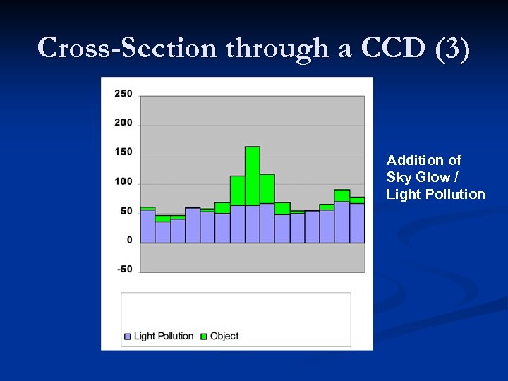 Cross-Section through a CCD (3) Addition of Sky Glow / Light Pollution 