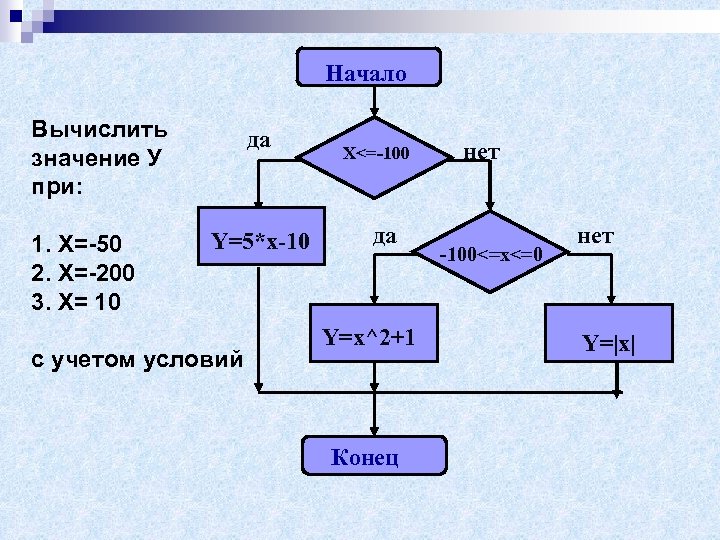 Составить блок схему вычисления функции знака