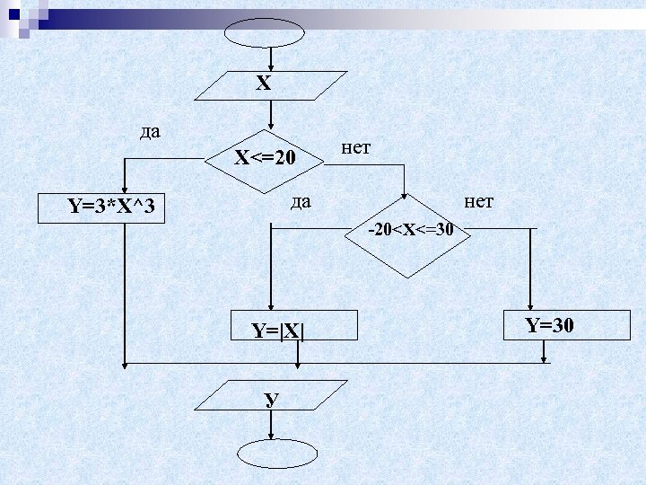Х да X<=20 нет да Y=3*X^3 нет -20<X<=30 Y=|X| У Y=30 