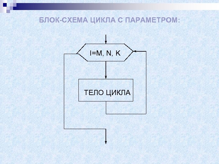 БЛОК-СХЕМА ЦИКЛА С ПАРАМЕТРОМ: I=M, N, K ТЕЛО ЦИКЛА 