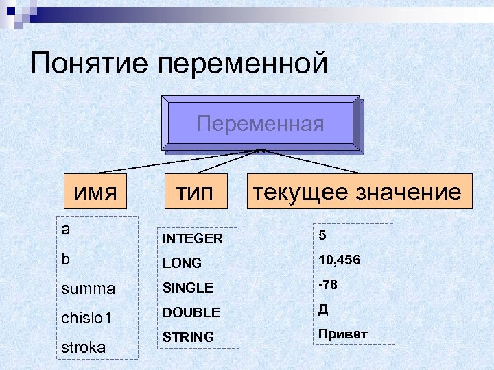 Понятие переменной Переменная имя a тип текущее значение INTEGER 5 b LONG 10, 456