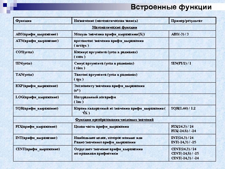 Встроенные функции Функция Назначение (математическая запись) Пример/результат Математические функции ABS(арифм_выражение) Модуль значения арифм_выражения(|X|) ATN(арифм_выражение)