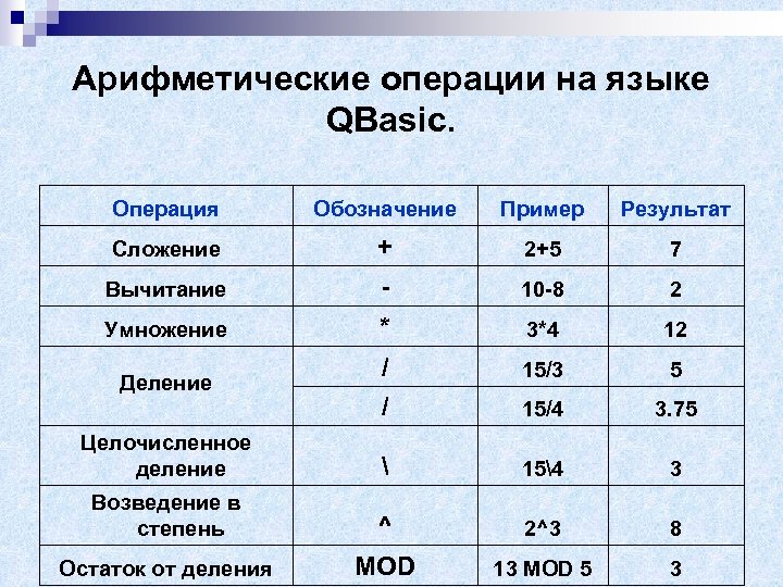 Арифметические операции на языке QBasic. Операция Обозначение Пример Результат Сложение + 2+5 7 Вычитание