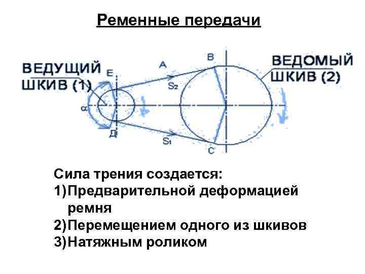 Ременные передачи Сила трения создается: 1) Предварительной деформацией ремня 2) Перемещением одного из шкивов