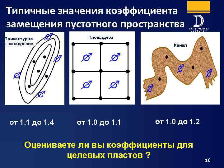 Типичные значения коэффициента замещения пустотного пространства Приконтурно е заводнение от 1. 1 до 1.