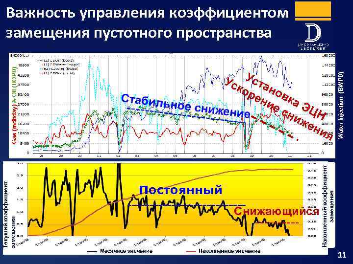 Постоянный Снижающийся Месячное значение Накопленное значение Water Injection (BWPD) Ус Уста ко ре новк