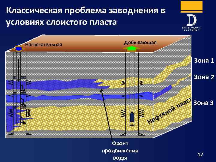 Полимерное заводнение презентация