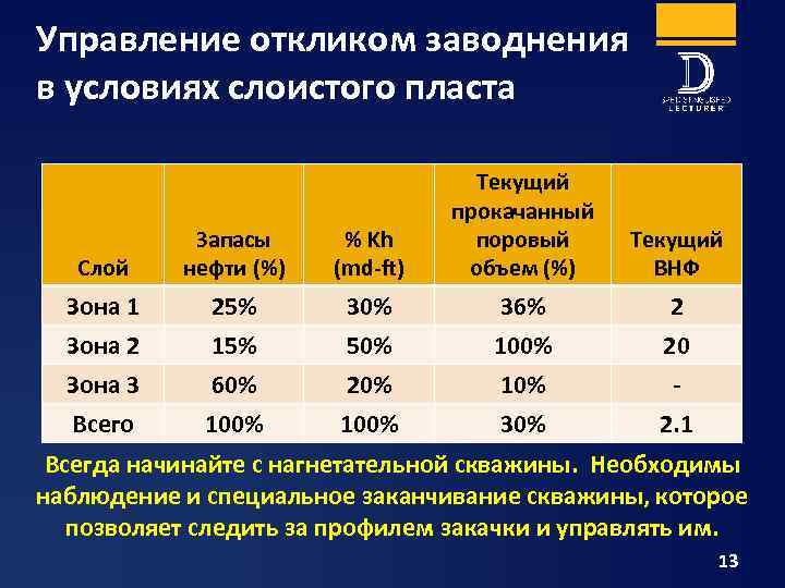Управление откликом заводнения в условиях слоистого пласта Слой Запасы нефти (%) % Kh (md-ft)
