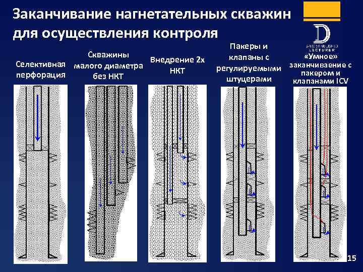 Заканчивание нагнетательных скважин для осуществления контроля Скважины Селективная малого диаметра Внедрение 2 х НКТ