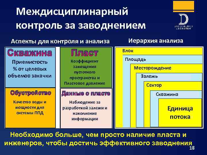 Междисциплинарный контроль за заводнением Аспекты для контроля и анализа Скважина Пласт Приемистость % от