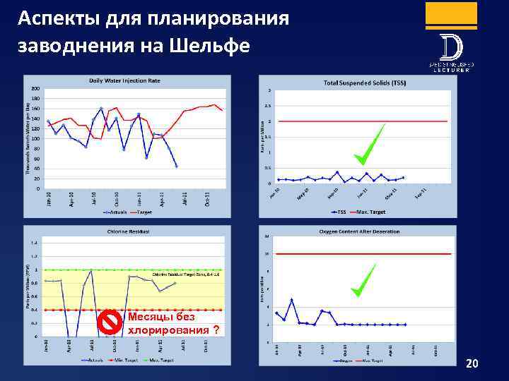 Аспекты для планирования заводнения на Шельфе Месяцы без хлорирования ? 20 