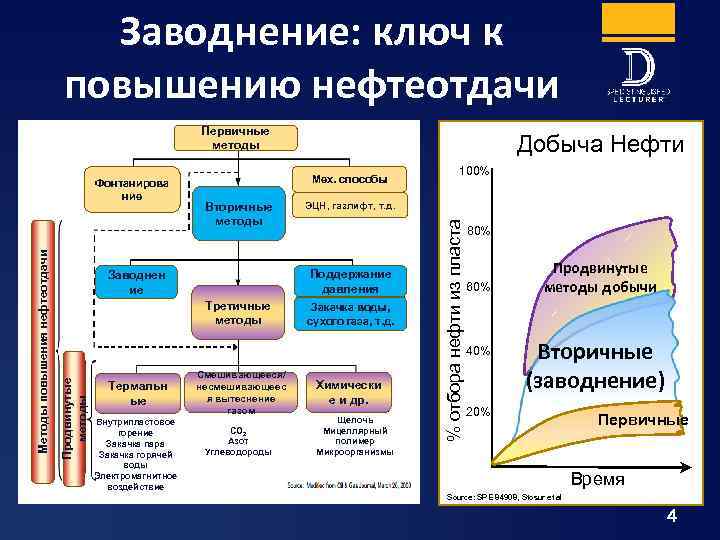 Заводнение: ключ к повышению нефтеотдачи Первичные методы Мех. способы Термальн ые Внутрипластовое горение Закачка