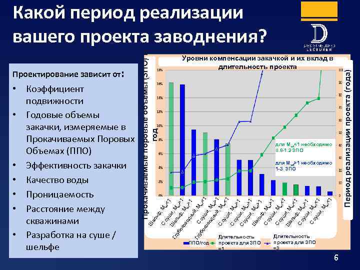 Период реализации проекта (года) Уровни компенсации закачкой и их вклад в длительность проекта для