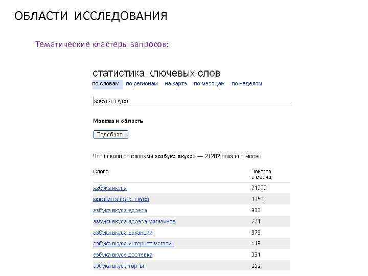 ОБЛАСТИ ИССЛЕДОВАНИЯ Тематические кластеры запросов: 