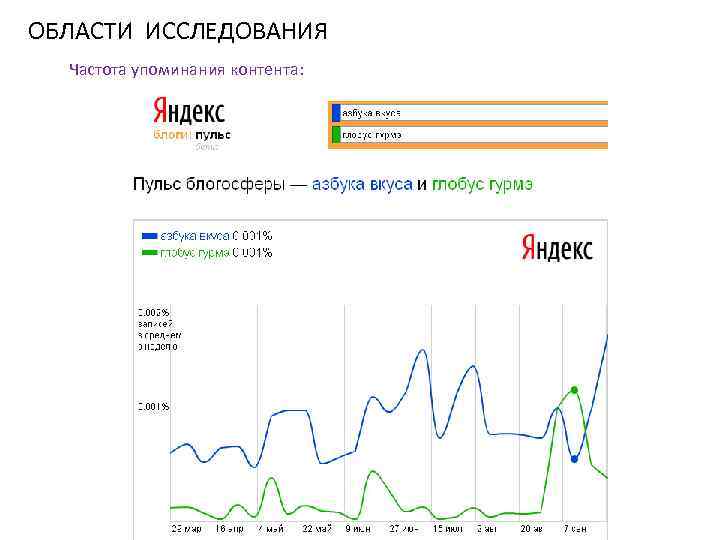 ОБЛАСТИ ИССЛЕДОВАНИЯ Частота упоминания контента: 