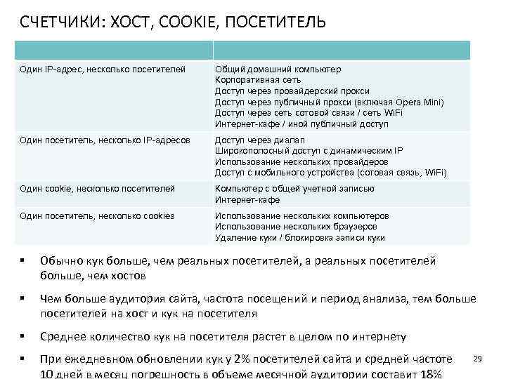 СЧЕТЧИКИ: ХОСТ, COOKIE, ПОСЕТИТЕЛЬ Один IP-адрес, несколько посетителей Общий домашний компьютер Корпоративная сеть Доступ