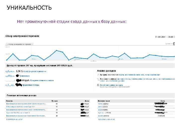 УНИКАЛЬНОСТЬ Нет промежуточной стадии свода данных в базу данных: 