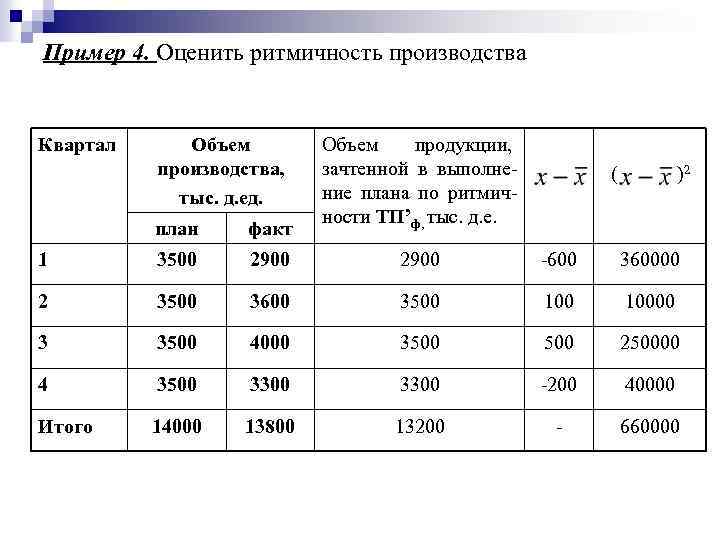 Пример 4. Оценить ритмичность производства Квартал Объем производства, тыс. д. ед. план факт Объем