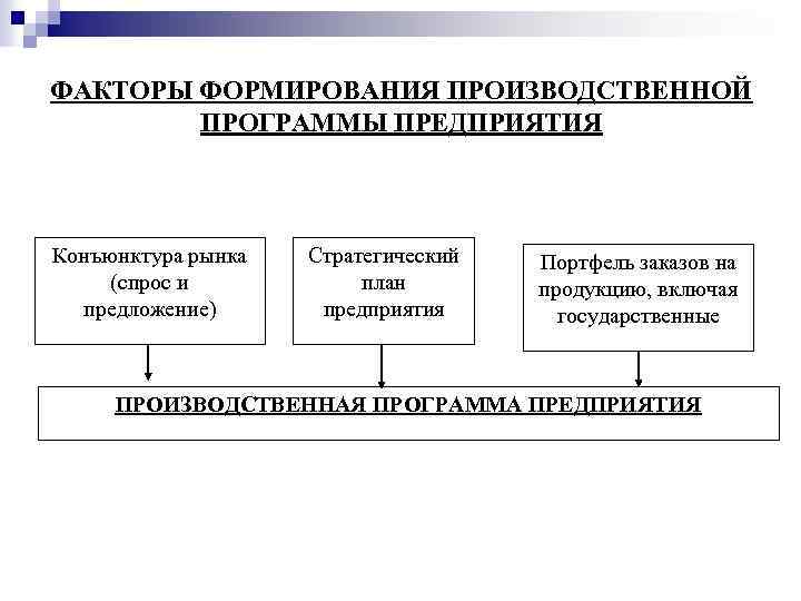 ФАКТОРЫ ФОРМИРОВАНИЯ ПРОИЗВОДСТВЕННОЙ ПРОГРАММЫ ПРЕДПРИЯТИЯ Конъюнктура рынка (спрос и предложение) Стратегический план предприятия Портфель