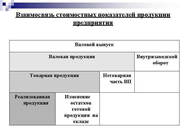 Взаимосвязь стоимостных показателей продукции предприятия Валовой выпуск Валовая продукция Товарная продукция Реализованная продукция Изменение