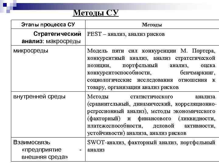 Методы СУ Этапы процесса СУ Методы Стратегический анализ: макросреды PEST – анализ, анализ рисков